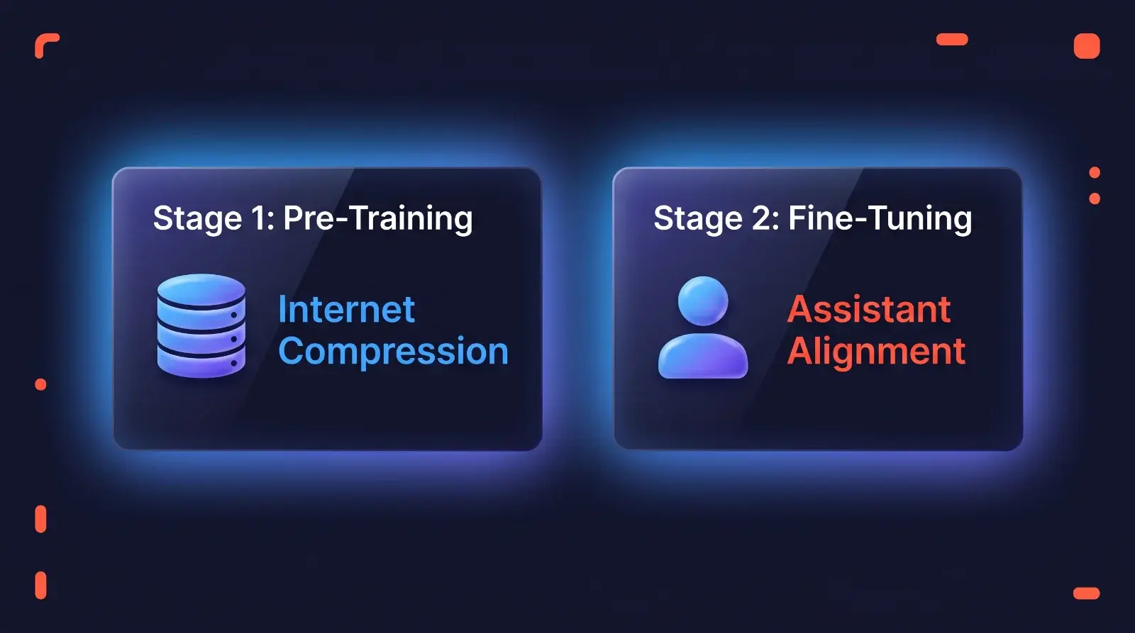 Diagram showing the two stages of how large language models are trained
