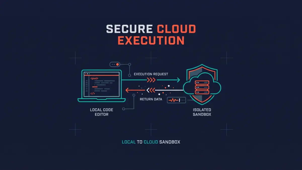 Diagram of remote execution workflow for AI coding