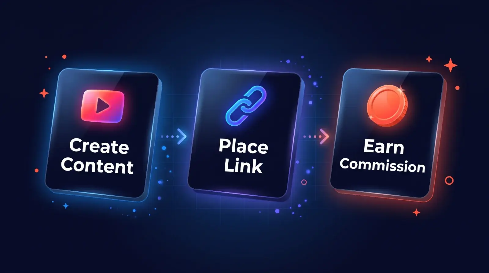 Diagram showing the workflow of content creation, linking, and earning commissions