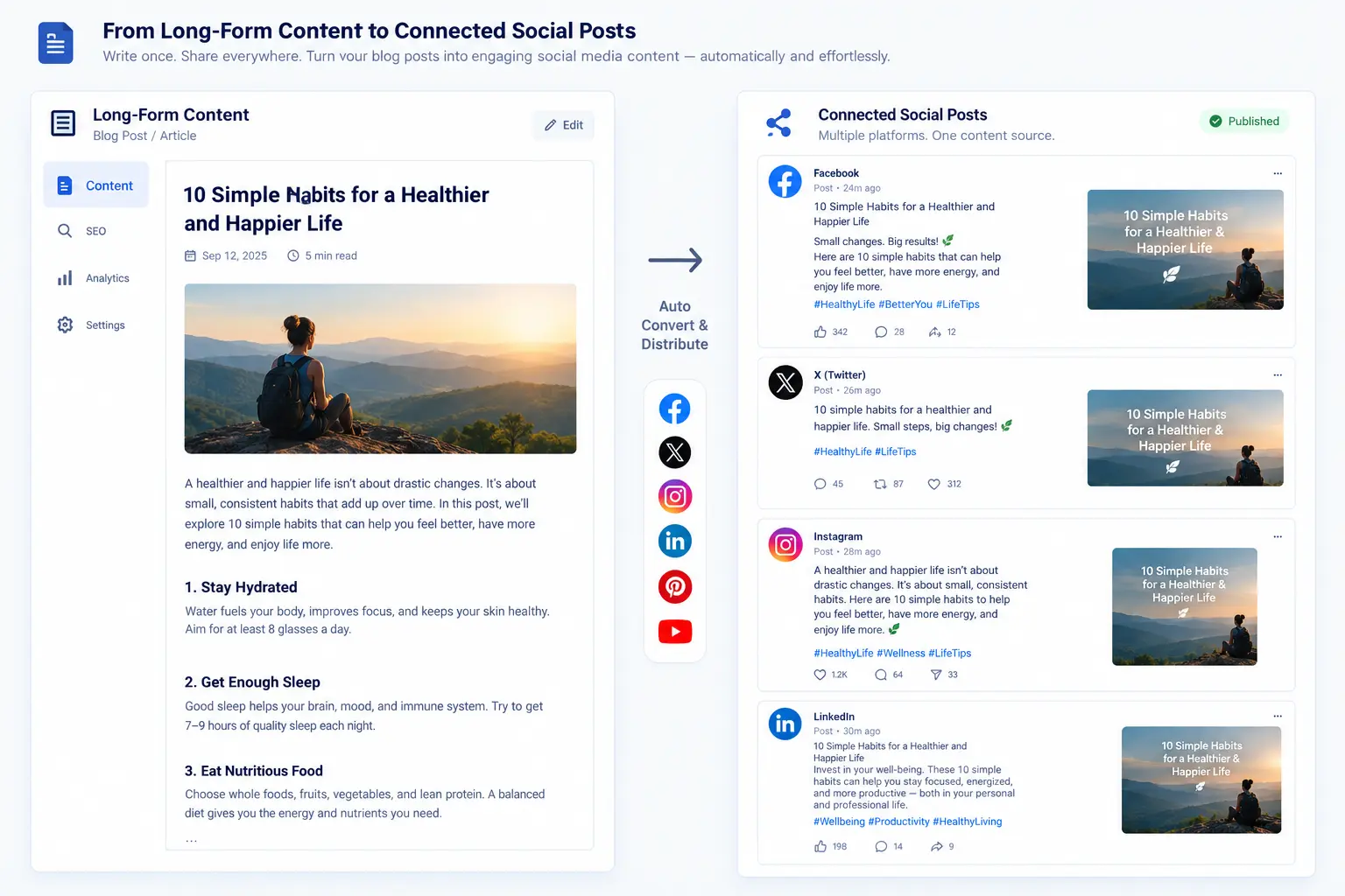 Workspace UI comparison showing long form content conversion into connected social posts